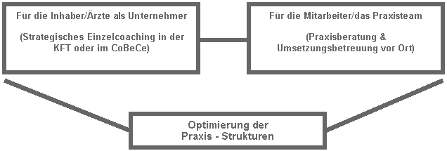 �rzte-Coaching & Tier�rzte-Coaching