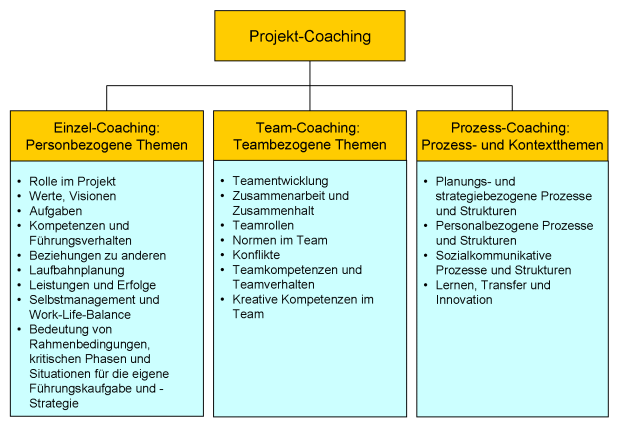 Projekt-Coaching